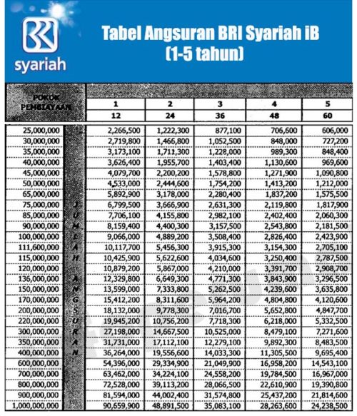 Tabel Angsuran Pinjaman BRI Syariah Update 2018
