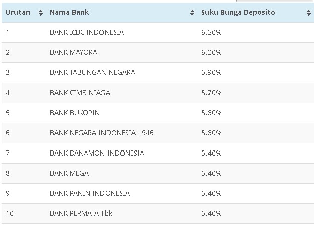 8 Bank Dengan Suku Bunga Deposito Tertinggi, Ini Tabelnya! BOSDUIT
